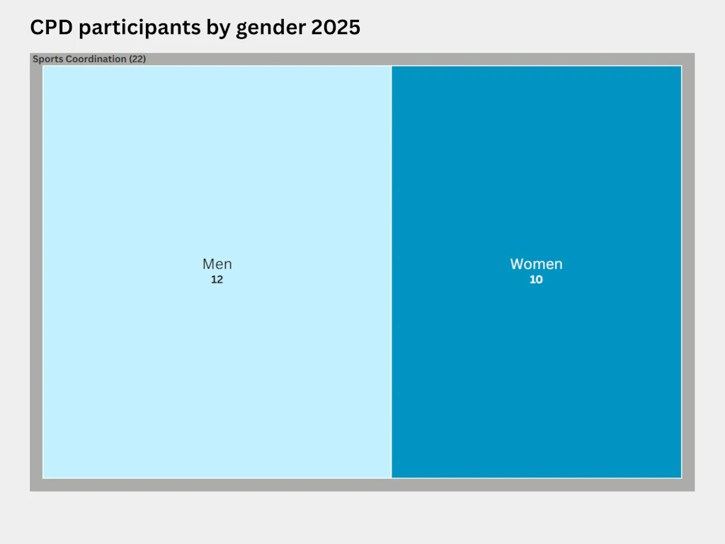 Treemap showing the distribution by gender of participants on the CAS Sports Coordination programme in 2025. A total of 22 people – 12 men and 10 women – pursued the CAS in Sports Coordination.