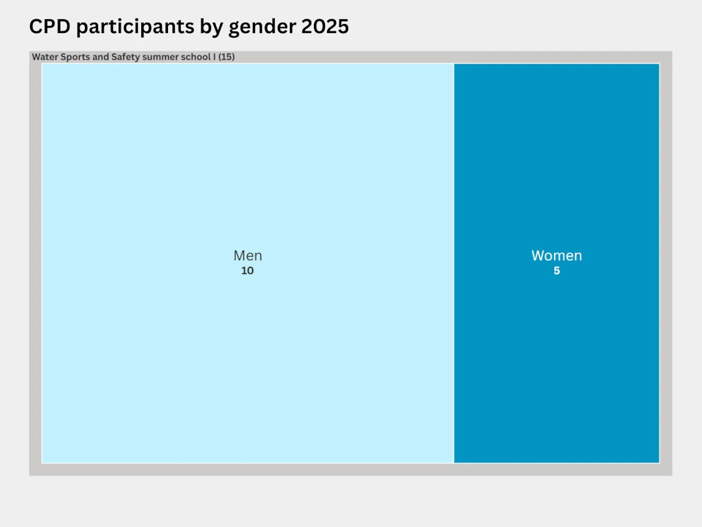 Treemap showing the distribution by gender of participants at the Water Sports and Safety I summer school in 2025. Fifteen people – 10 men and 5 women – attended the Water Sports and Safety I summer school.