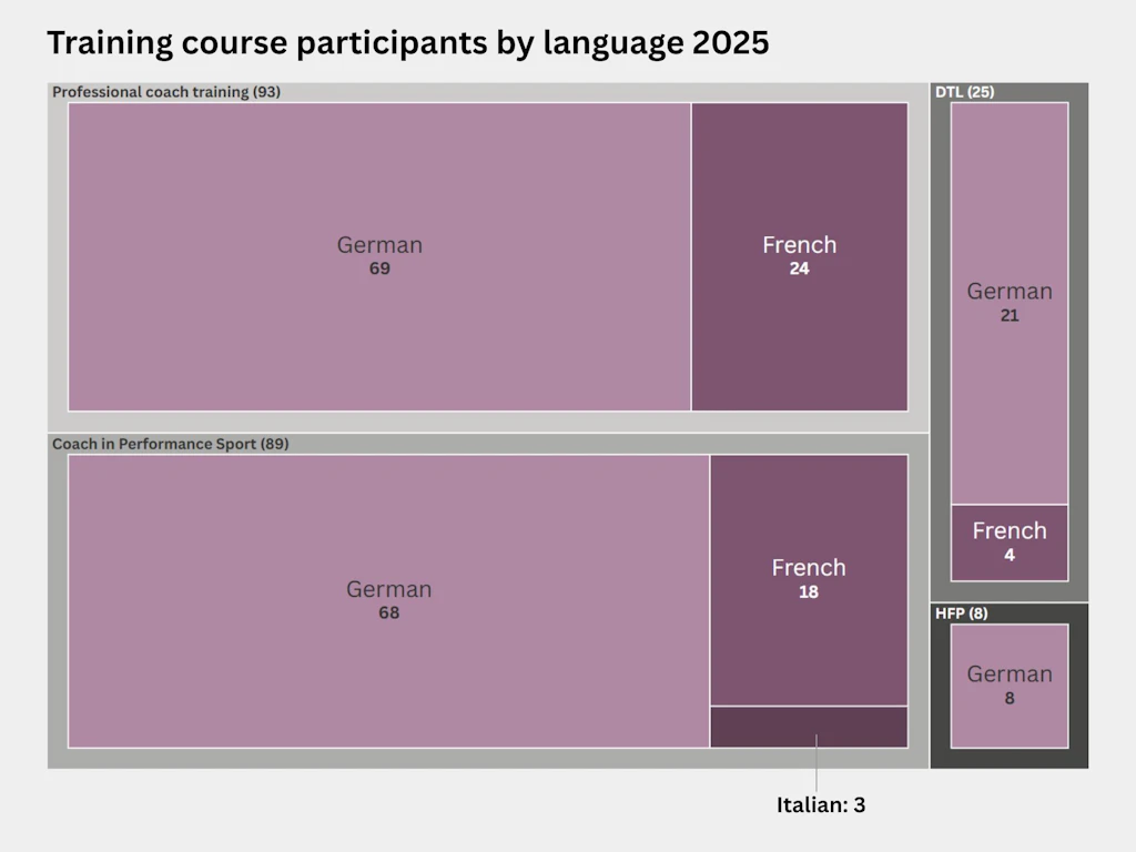 Treemap showing the distribution by gender of participants across Sports Coach Education Switzerland training courses in 2025. Ninety-three people took professional coach training courses: 69 in German and 24 in French. A total of 89 people sat the examination in performance sport coaching: 68 in German, 18 in French and 3 in Italian. Twenty-five people took coaching diploma courses: 21 in German and 4 in French. Eight people sat the Advanced Federal Professional Examination, Elite Sports Coach, all in German.