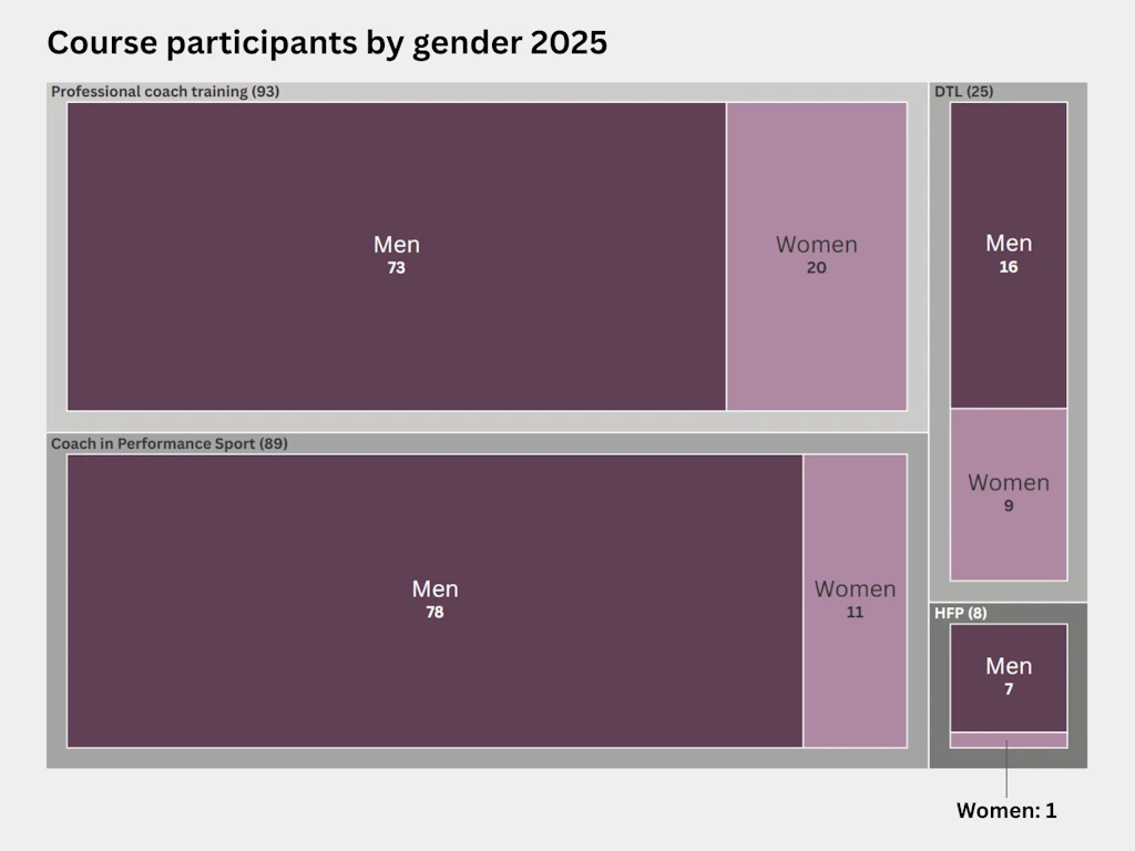 Treemap showing the distribution by gender of participants on Sports Coach Education Switzerland training courses in 2025. A total of 93 people – 73 men and 20 women – attended professional coach training courses. A total of 89 people – 78 men and 11 women – attended performance sport coaching courses. A total of 25 people – 16 men and 9 women – attended coaching diploma courses. Eight people – seven men and one woman – took the Advanced Federal Professional Examination, Elite Sports Coach.
