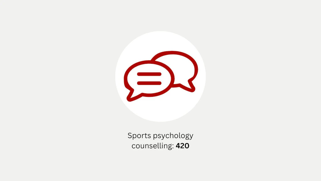 In 2025, the SFISM carried out 420 sports psychology consultations.