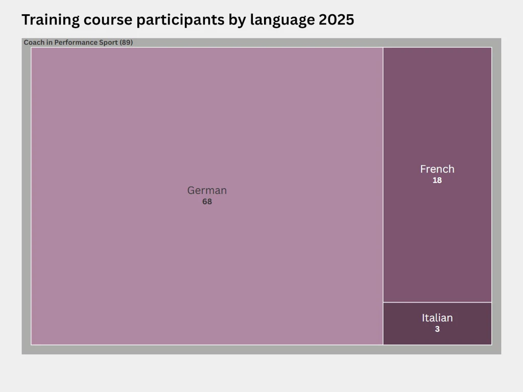 Treemap showing the distribution by language of participants taking the Federal Professional Examination, Performance Sports Coach run by Sports Coach Education Switzerland in 2025. A total of 89 people sat the examination in performance sport coaching: 68 in German, 18 in French and 3 in Italian.