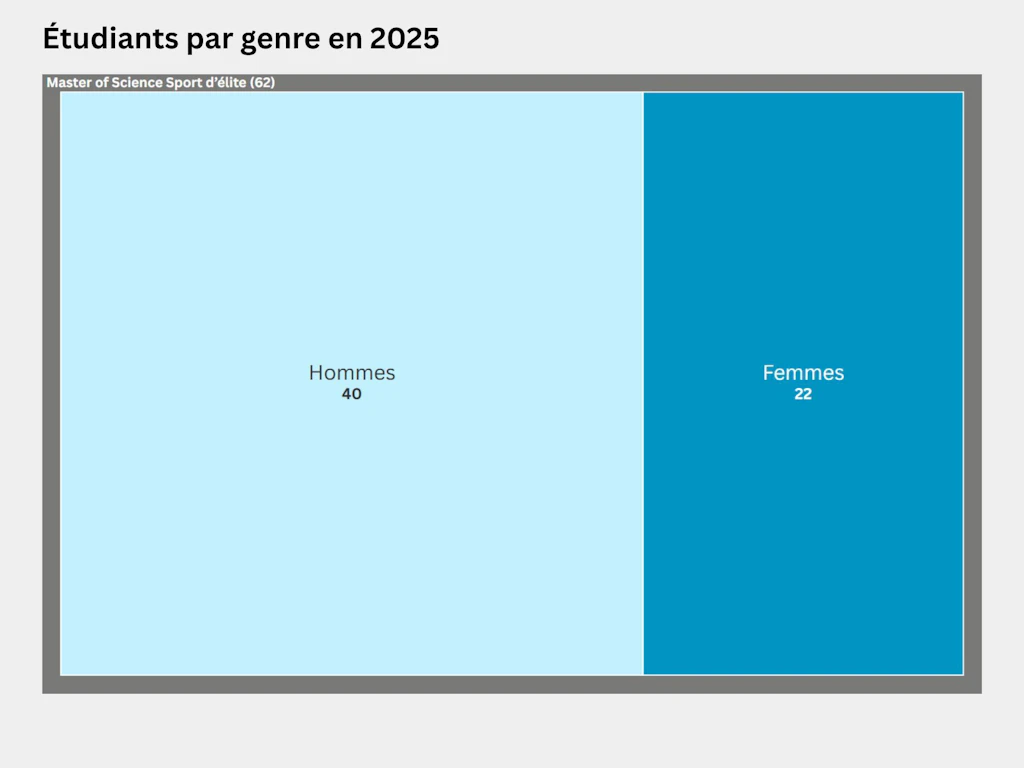Carte proportionnelle représentant la répartition des étudiants selon leur genre dans la filière de master en sport d’élite en 2025. La filière de Master of Science Sport d’élite comptait 62 personnes, dont 40 hommes et 22 femmes.