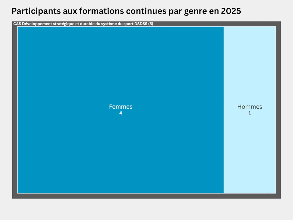 Carte proportionnelle représentant la répartition des participants au CAS Développement stratégique et durable du système du sport (DSDSS) selon leur genre en 2025. Le CAS DSDSS a rassemblé 5 personnes, dont 4 femmes et un homme.