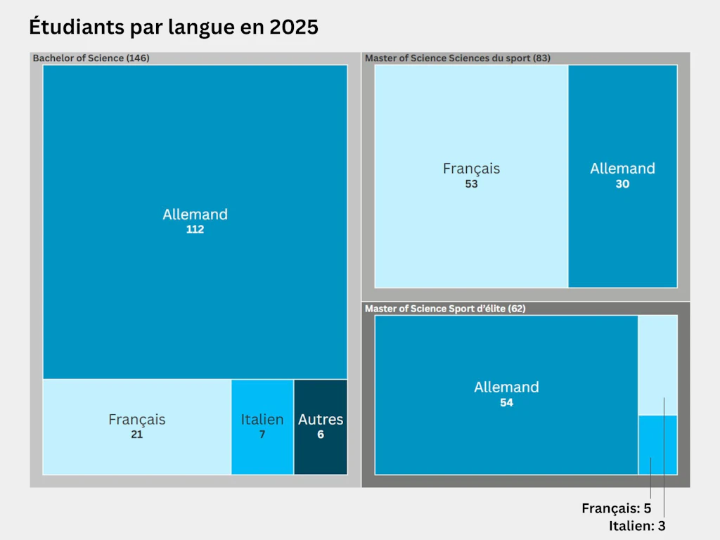 Carte proportionnelle représentant la répartition des étudiants selon leur langue dans les filières de bachelor et de master en 2025. La filière de Bachelor of Science comptait 146 personnes, dont 112 germanophones, 21 francophones, 7 italophones et 6 personnes ayant d’autres langues maternelles. Celle de Master of Science Sciences du sport rassemblait quant à elle 83 personnes, dont 53 francophones et 30 germanophones, et celle de Master of Science Sport d’élite, 62 personnes, dont 54 germanophones, 5 francophones et 3 italophones.