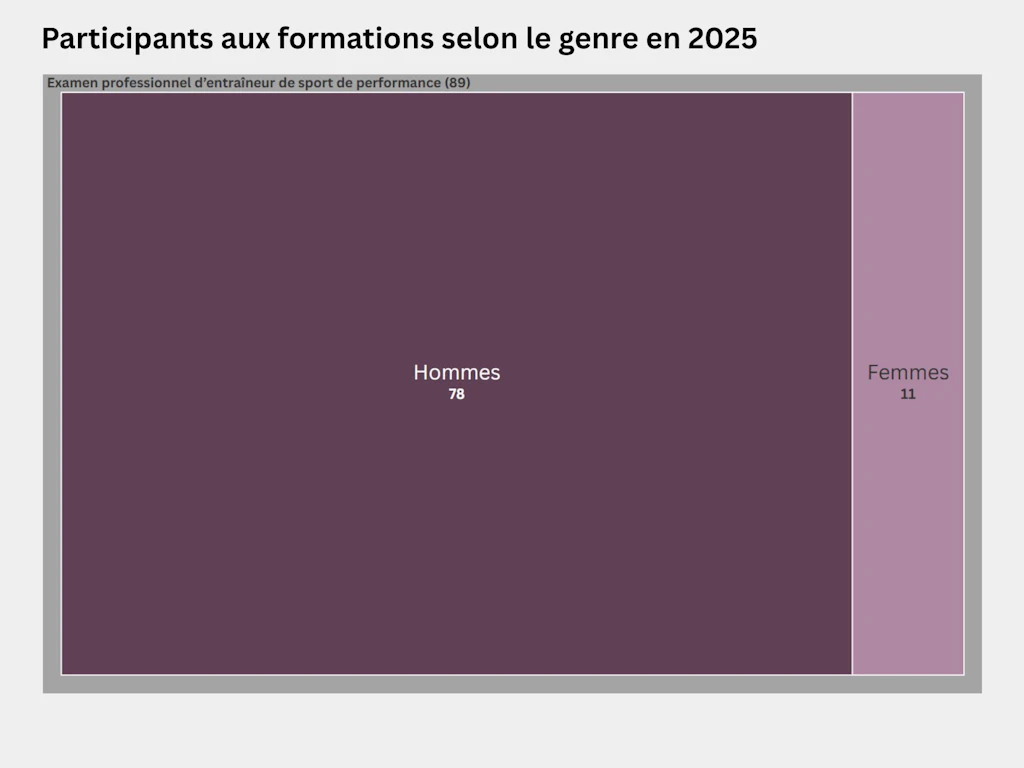 Carte proportionnelle représentant la répartition des participants à l’examen professionnel d’entraîneur de sport de performance selon leur genre en 2025. 89 personnes, dont 78 hommes et 11 femmes, se sont présentées à l’examen professionnel d’entraîneur de sport de performance.