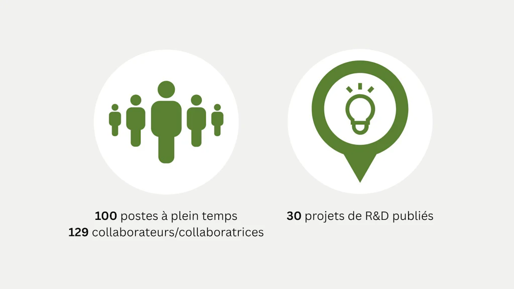 En 2025, la HESFM employait 129 collaborateurs et collaboratrices représentant 100 postes à plein temps. Elle a publié 30 projets dans le domaine de la recherche et du développement.