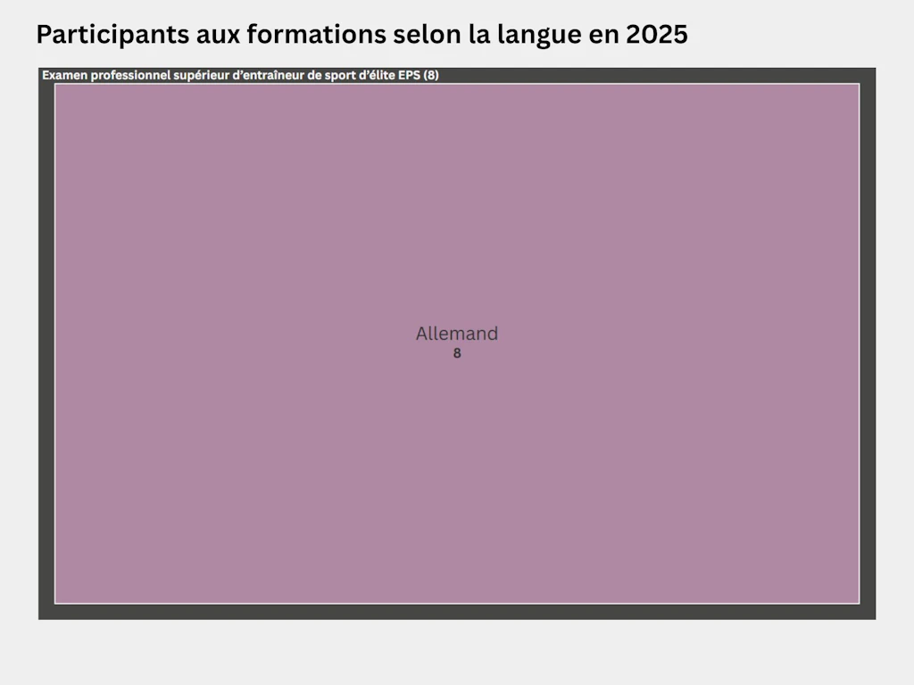 Carte proportionnelle représentant la répartition des participants à l’examen professionnel supérieur d’entraîneur de sport d’élite selon leur langue en 2025. 8 personnes se sont présentées à l’examen professionnel supérieur d’entraîneur de sport d’élite, toutes en allemand.