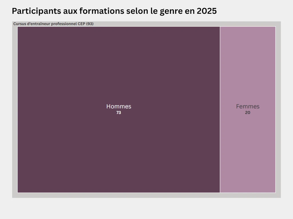 Carte proportionnelle représentant la répartition des participants au cursus d’entraîneur professionnel selon leur genre en 2025. 93 personnes, dont 73 hommes et 20 femmes, ont suivi le cursus d’entraîneur professionnel.