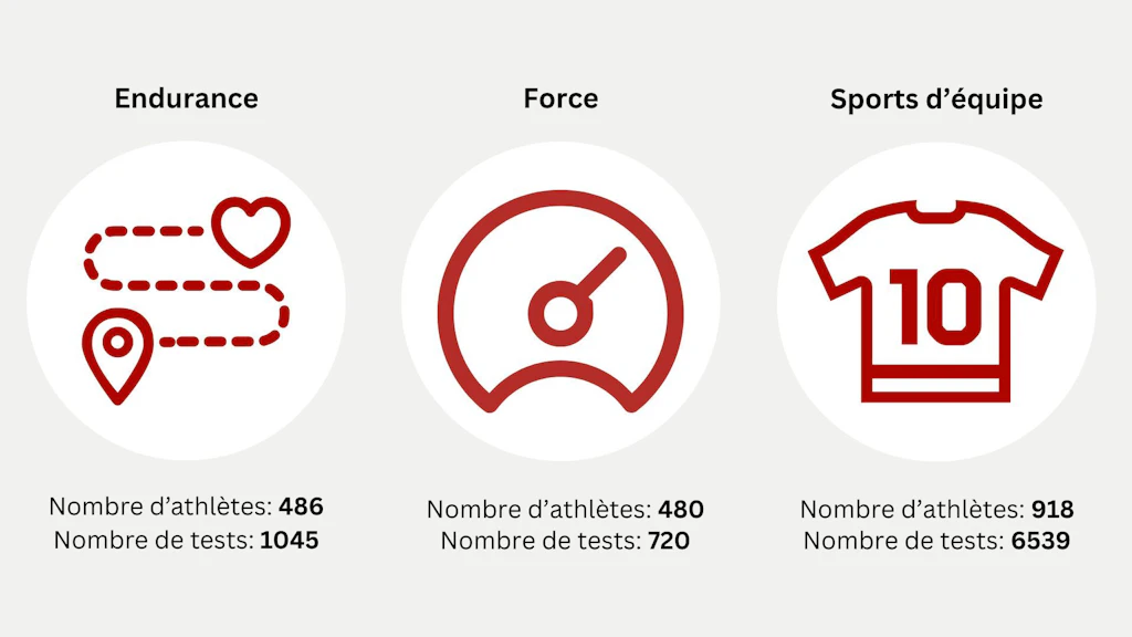 En 2025, la HEFSM a réalisé des tests de performance dans trois domaines. Dans celui de l’endurance, 486 athlètes ont participé à 1045 tests au total. Dans celui de la force, ce sont 480 athlètes qui se sont soumis à 720 tests. Dans le domaine des sports d’équipe, 918 athlètes ont accompli 6539 tests.