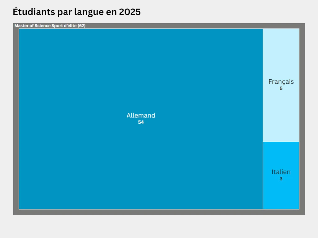 Carte proportionnelle représentant la répartition des étudiants selon leur langue dans la filière de master en sport d’élite en 2025. La filière de Master of Science Sport d’élite comptait 62 personnes, dont 54 germanophones, 5 francophones et 3 italophones.
