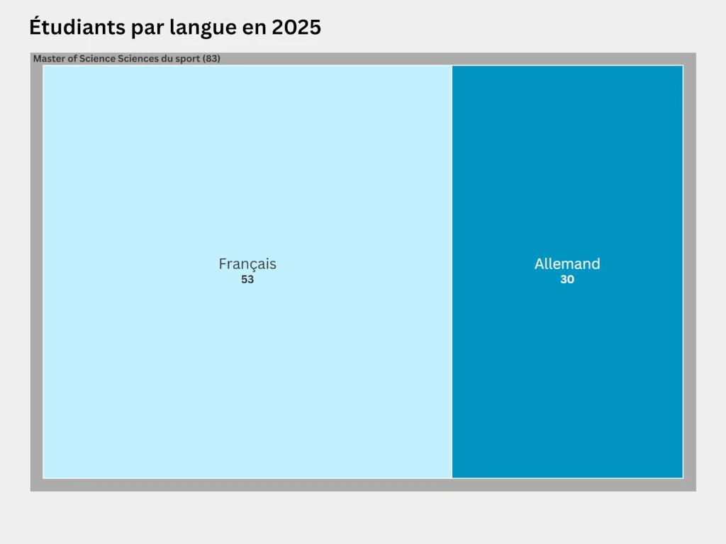 Carte proportionnelle représentant la répartition des étudiants selon leur langue dans la filière de master en sciences du sport en 2025. La filière de Master of Science Sciences du sport comptait 83 personnes, dont 53 francophones et 30 germanophones.