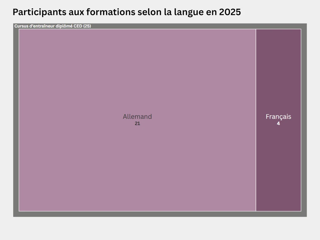 Carte proportionnelle représentant la répartition des participants au cursus d’entraîneur diplômé selon leur langue en 2025. 25 personnes ont suivi le cursus d’entraîneur diplômé, dont 21 en allemand et 4 en français.