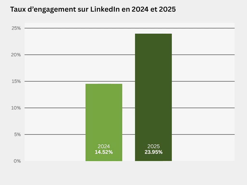 Diagramme à barres comparant le taux d’engagement sur LinkedIn entre 2024 et 2025. Ce taux est passé de 14,52% à 23,95% entre 2024 et 2025.