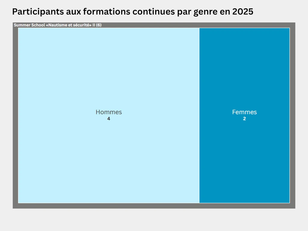 Carte proportionnelle représentant la répartition des participants à la Summer School «Nautisme et sécurité II» selon leur genre en 2025. 6 personnes, dont 4 hommes et 2 femmes, ont pris part à la Summer School «Nautisme et sécurité II».