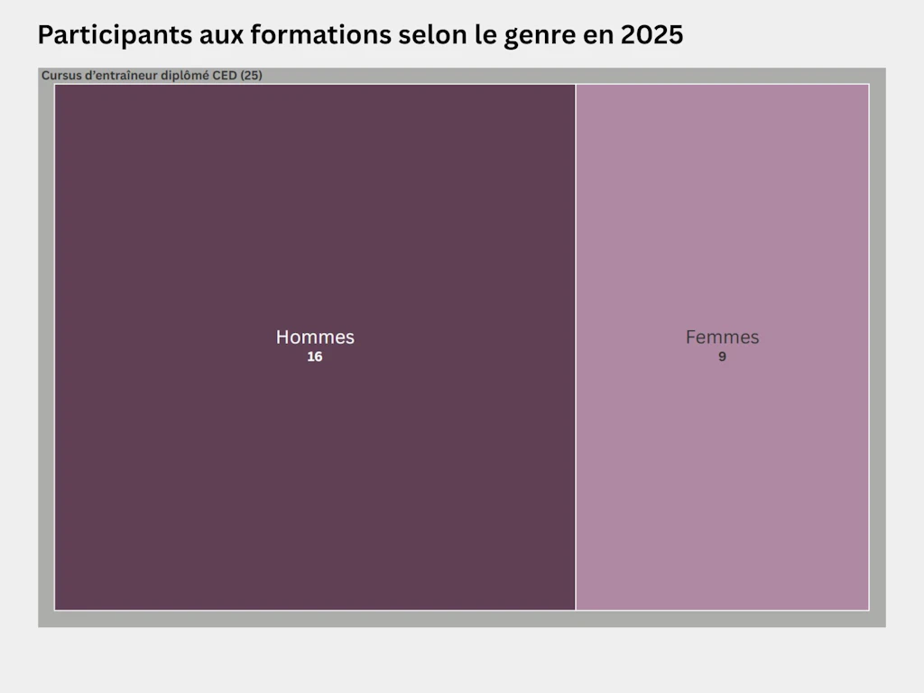 Carte proportionnelle représentant la répartition des participants au cursus d’entraîneur diplômé selon leur genre en 2025. 25 personnes, dont 16 hommes et 9 femmes, ont suivi le cursus d’entraîneur diplômé.