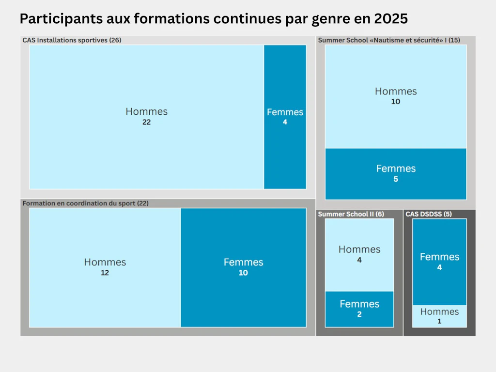 Carte proportionnelle représentant la répartition des participants selon leur genre dans les formations continues de la HEFSM en 2025. 26 personnes, dont 22 hommes et 4 femmes, ont suivi le CAS Installations sportives tandis que 22 personnes, dont 12 hommes et 10 femmes, ont participé à la formation en coordination du sport. 15 personnes, dont 10 hommes et 5 femmes, ont pris part à la Summer School «Nautisme et sécurité I» et 6 personnes, dont 4 hommes et 2 femmes, à la Summer School «Nautisme et sécurité II». Le CAS Développement stratégique et durable du système du sport (DSDSS) a rassemblé 5 personnes, dont 4 femmes et un homme.