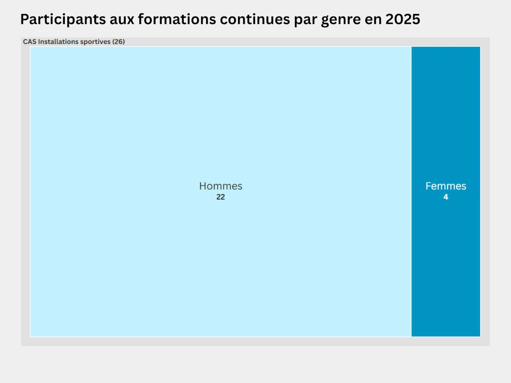 Carte proportionnelle représentant la répartition des participants au CAS Installations sportives selon leur genre en 2025. 26 personnes, dont 22 hommes et 4 femmes, ont suivi le CAS Installations sportives.