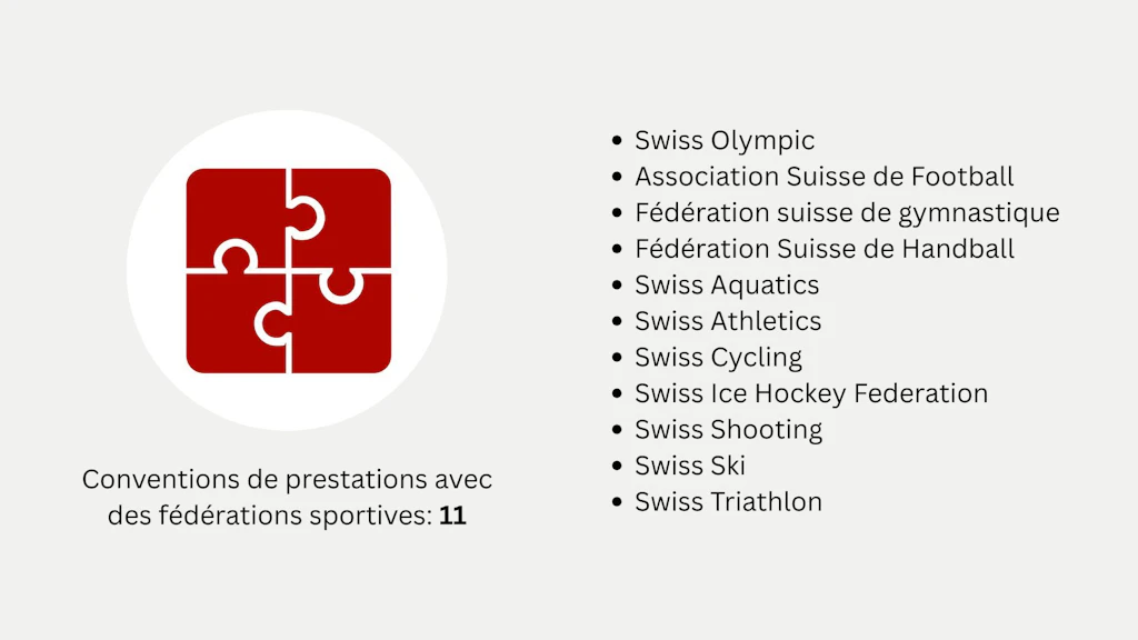 En 2025, des conventions de prestations avaient été conclues entre la HEFSM et 11 fédérations sportives: Swiss Olympic, l’Association Suisse de Football, la Fédération Suisse de Handball, la Fédération suisse de gymnastique, Swiss Aquatics, Swiss Athletics, Swiss Cycling, Swiss Ice Hockey Federation Swiss Ice Hockey Federation, Swiss Shooting, Swiss-Ski et Swiss Triathlon.