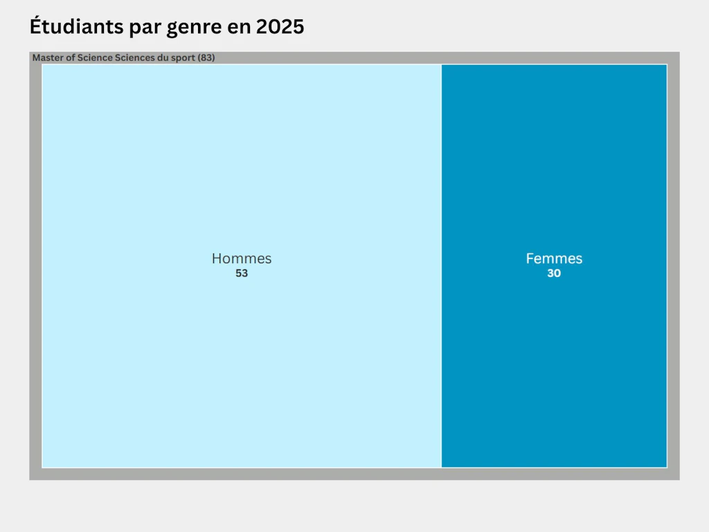 Carte proportionnelle représentant la répartition des étudiants selon leur genre dans la filière de master en sciences du sport en 2025. La filière de Master of Science Sciences du sport comptait 83 personnes, dont 53 hommes et 30 femmes.