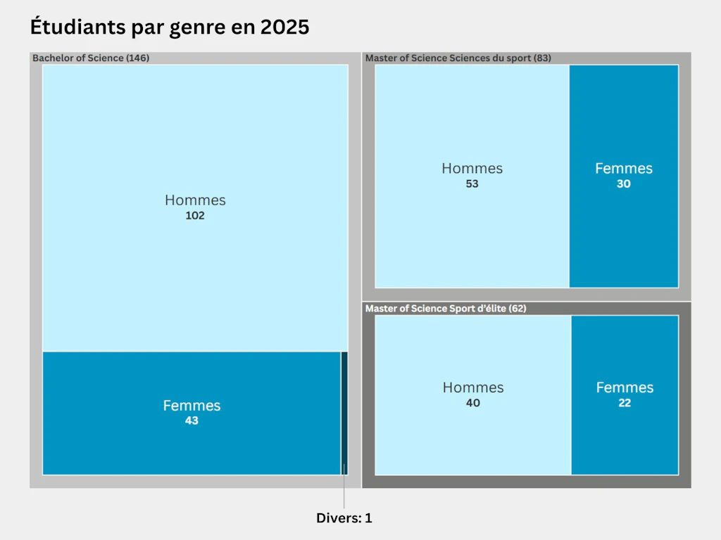 Carte proportionnelle représentant la répartition des étudiants selon leur genre dans les filières de bachelor et de master en 2025. La filière de Bachelor of Science comptait 146 personnes, dont 102 hommes, 43 femmes et une personne non binaire. Celle de Master of Science Sciences du sport rassemblait quant à elle 83 personnes, dont 53 hommes et 30 femmes, et celle de Master of Science Sport d’élite, 62 personnes, dont 40 hommes et 22 femmes.