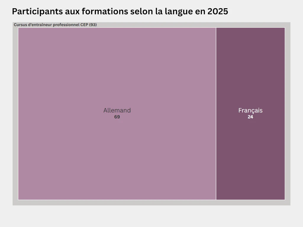 Carte proportionnelle représentant la répartition des participants au cursus d’entraîneur professionnel selon leur langue en 2025. Au total, 93 personnes ont suivi le cursus d’entraîneur professionnel, dont 69 en allemand et 24 en français.