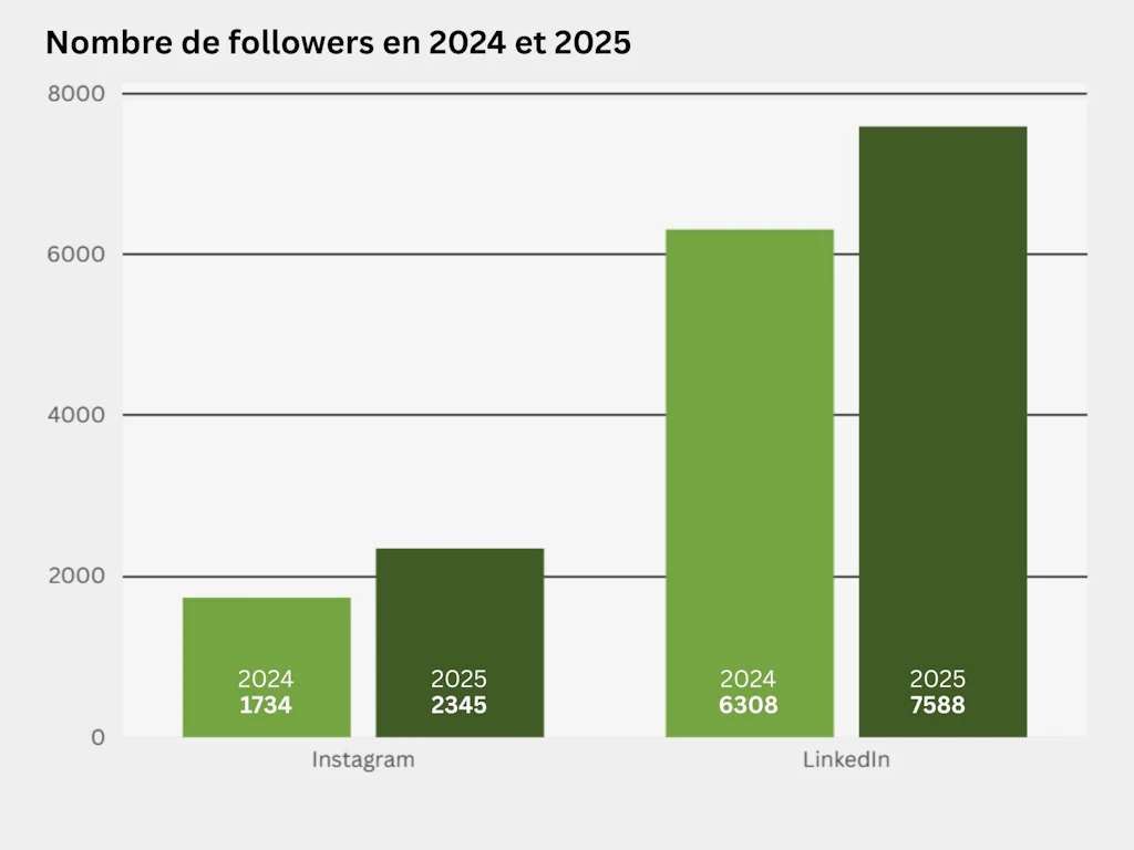 Diagramme à barres comparant le nombre de followers de la HEFSM sur Instagram et sur LinkedIn entre 2024 et 2025. Ce nombre est passé de 1734 à 2345 sur Instagram et de 6308 à 7588 sur LinkedIn entre 2024 et 2025.