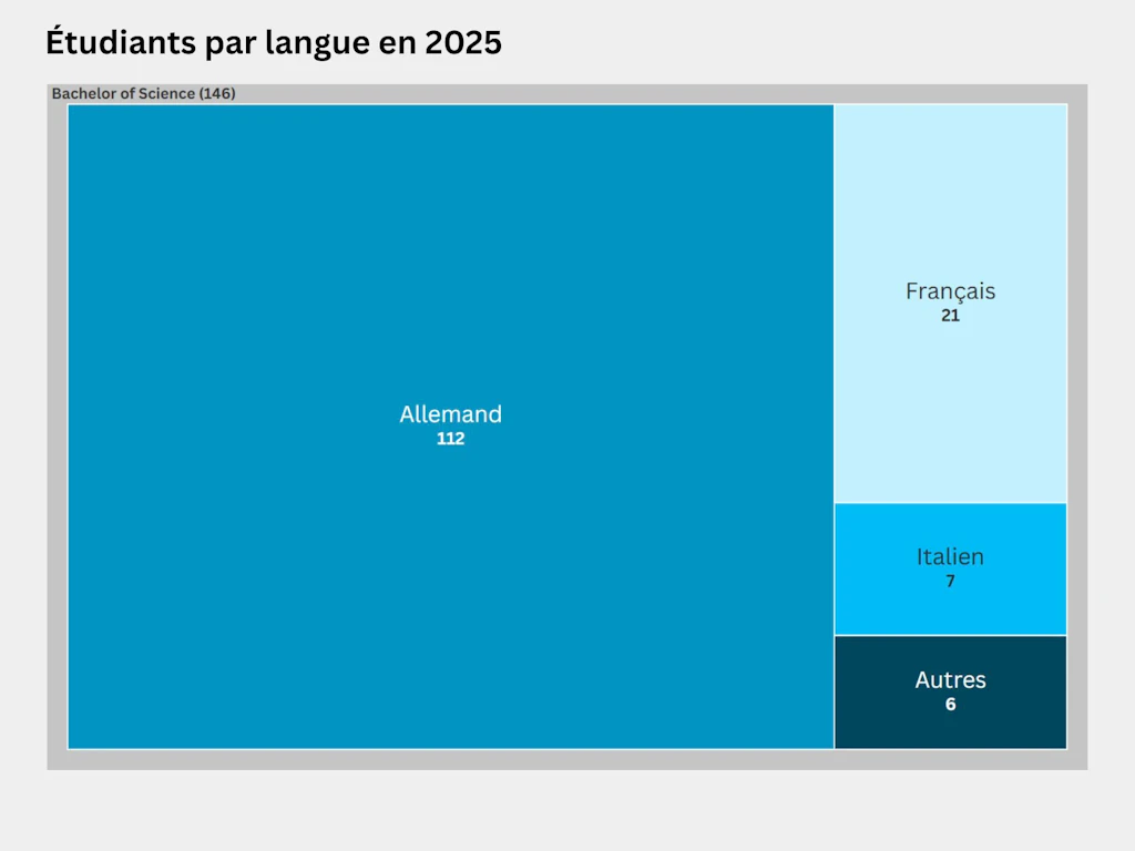 Carte proportionnelle représentant la répartition des étudiants selon leur langue dans la filière de bachelor en 2025. La filière de Bachelor of Science comptait 146 personnes, dont 112 germanophones, 21 francophones, 7 italophones et 6 personnes ayant d’autres langues maternelles.