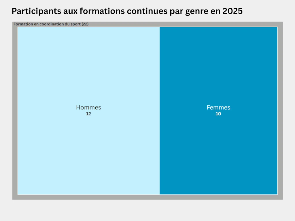 Carte proportionnelle représentant la répartition des participants à la formation en coordination du sport selon leur genre en 2025. 22 personnes, dont 12 hommes et 10 femmes, ont participé à la formation en coordination du sport.