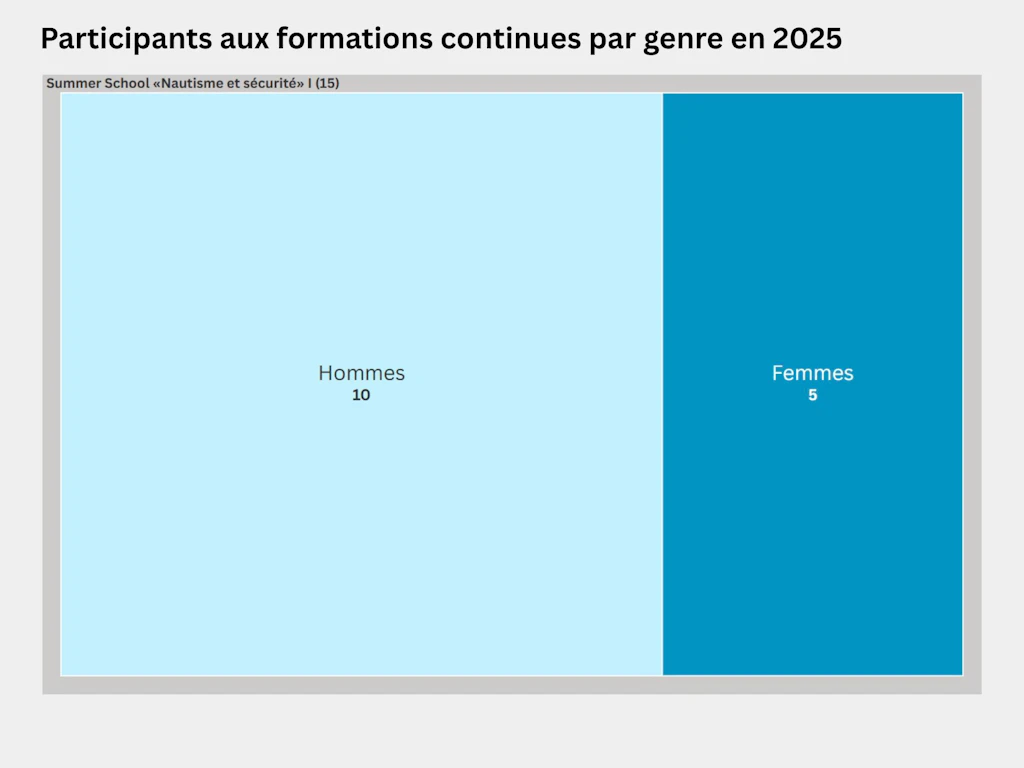 Carte proportionnelle représentant la répartition des participants à la Summer School «Nautisme et sécurité I» selon leur genre en 2025. 15 personnes, dont 10 hommes et 5 femmes, ont pris part à la Summer School «Nautisme et sécurité I».