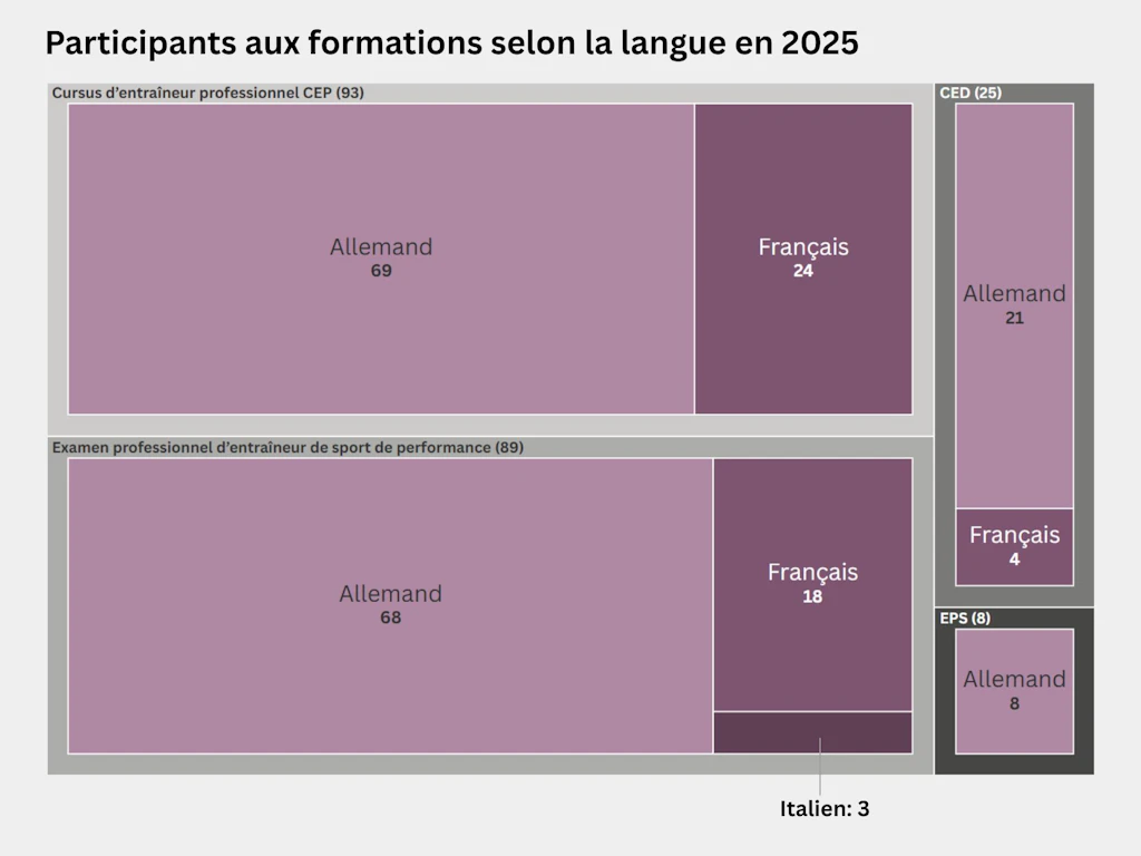 Carte proportionnelle représentant la répartition des participants selon leur langue dans les formations de la Formation des entraîneurs Suisse en 2025. Au total, 93 personnes ont suivi le cursus d’entraîneur professionnel, dont 69 en allemand et 24 en français. 89 personnes se sont présentées à l’examen professionnel d’entraîneur de sport de performance, dont 68 en allemand, 18 en français et 3 en italien. 25 personnes ont suivi le cursus d’entraîneur diplômé, dont 21 en allemand et 4 en français. 8 personnes se sont présentées à l’examen professionnel supérieur d’entraîneur de sport d’élite, toutes en allemand.