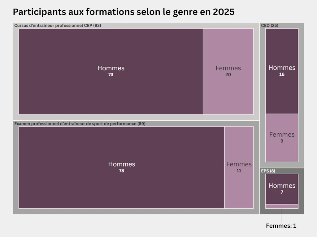 Carte proportionnelle représentant la répartition des participants selon leur genre dans les formations de la Formation des entraîneurs Suisse en 2025. Au total, 93 personnes, dont 73 hommes et 20 femmes, ont suivi le cursus d’entraîneur professionnel. 89 personnes, dont 78 hommes et 11 femmes, se sont présentées à l’examen professionnel d’entraîneur de sport de performance. 25 personnes, dont 16 hommes et 9 femmes, ont suivi le cursus d’entraîneur diplômé. 8 personnes, dont 7 hommes et une femme, se sont présentées à l’examen professionnel supérieur d’entraîneur de sport d’élite.