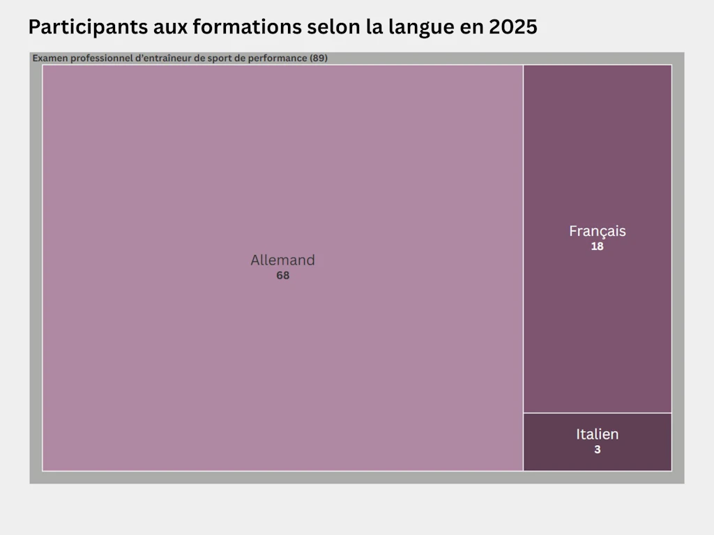 Carte proportionnelle représentant la répartition des participants à l’examen professionnel d’entraîneur de sport de performance selon leur langue en 2025. 89 personnes se sont présentées à l’examen professionnel d’entraîneur de sport de performance, dont 68 en allemand, 18 en français et 3 en italien.